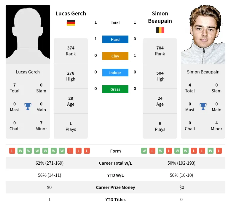 Beaupain Gerch H2h Summary Stats 24th April 2024