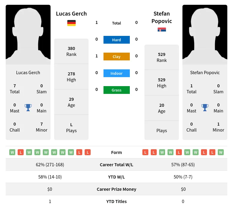 Gerch Popovic H2h Summary Stats 19th April 2024
