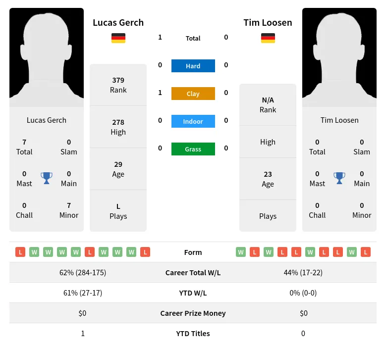 Gerch Loosen H2h Summary Stats 29th March 2024