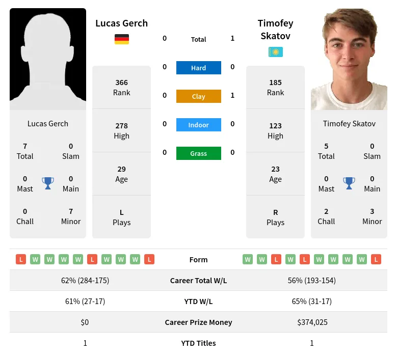 Skatov Gerch H2h Summary Stats 17th April 2024