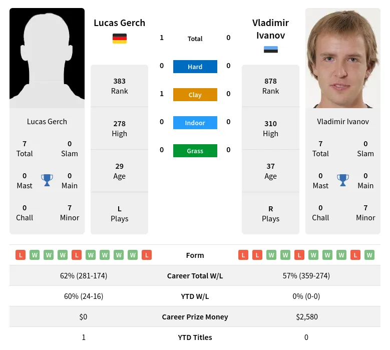 Ivanov Gerch H2h Summary Stats 28th March 2024