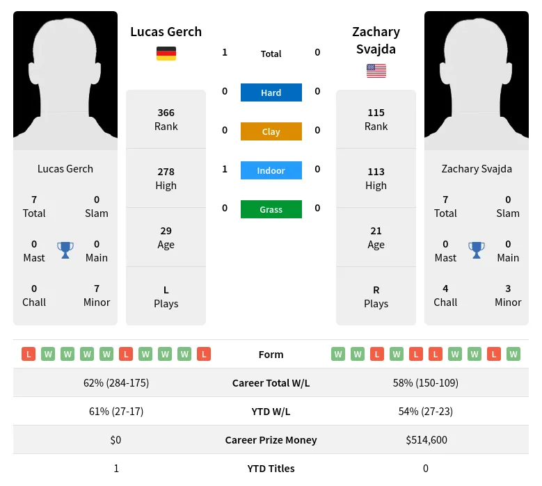 Gerch Svajda H2h Summary Stats 23rd April 2024