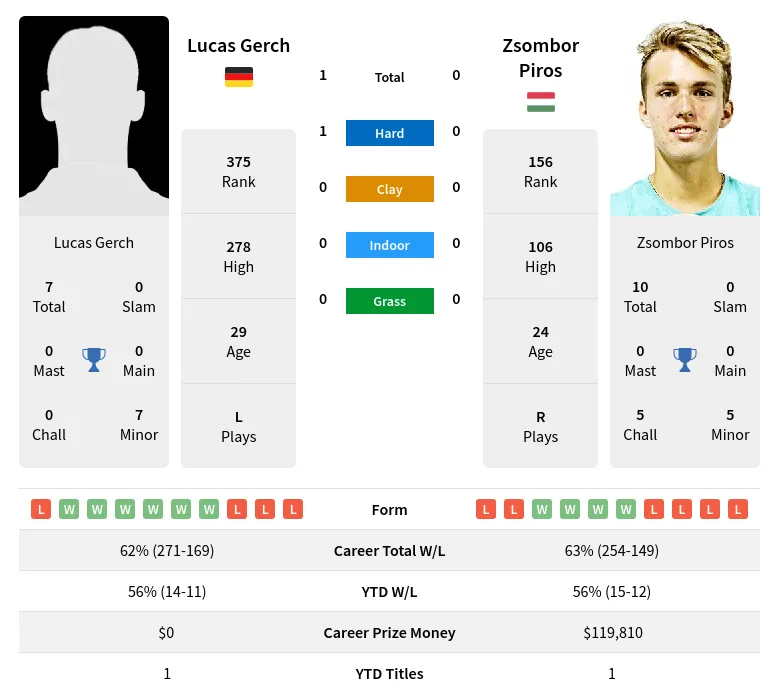 Gerch Piros H2h Summary Stats 19th April 2024