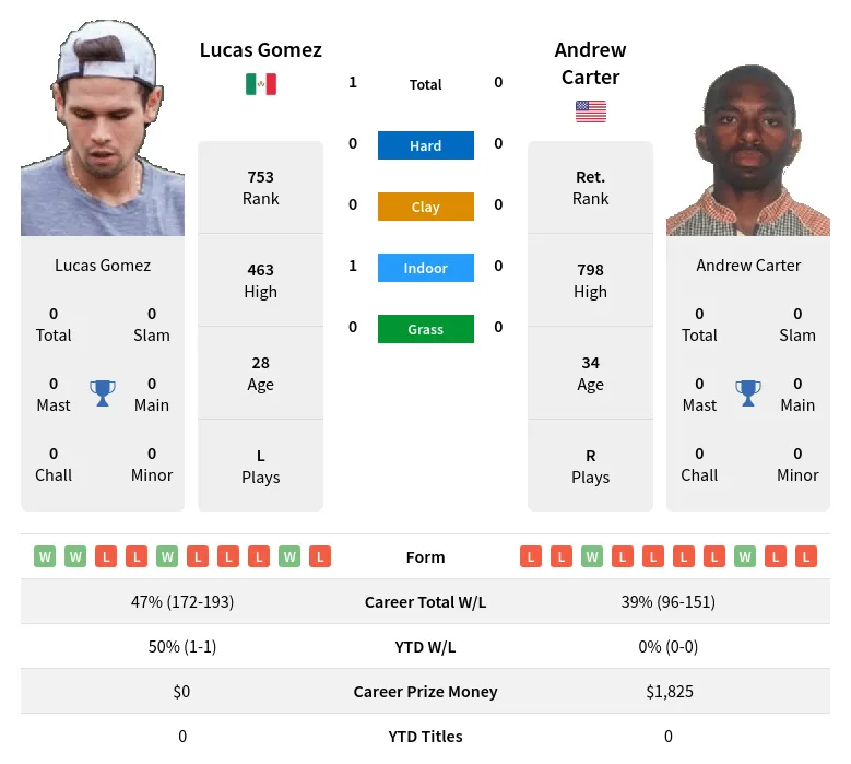 Gomez Carter H2h Summary Stats 19th April 2024