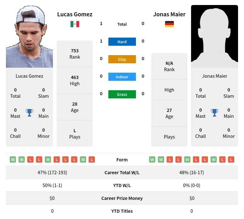 Gomez Maier H2h Summary Stats 30th June 2024
