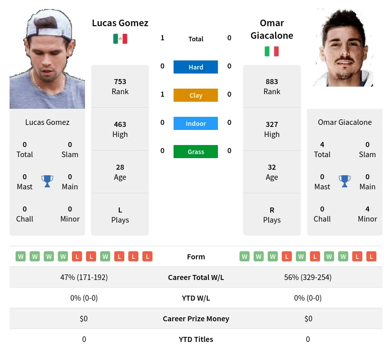 Gomez Giacalone H2h Summary Stats 19th April 2024