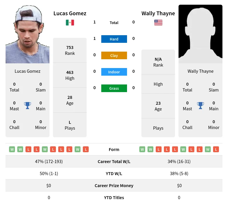 Gomez Thayne H2h Summary Stats 23rd April 2024