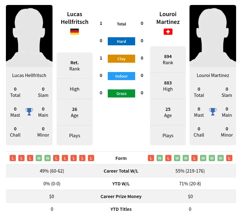 Hellfritsch Martinez H2h Summary Stats 10th May 2024