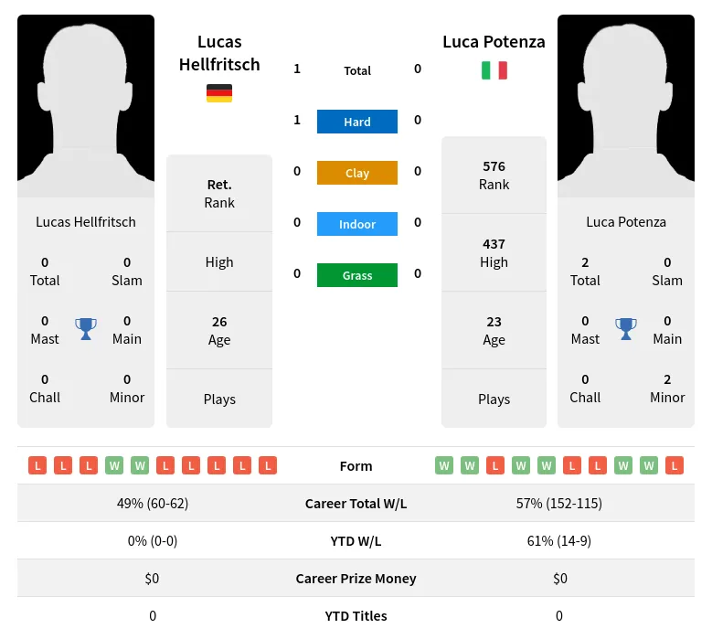 Hellfritsch Potenza H2h Summary Stats 17th April 2024