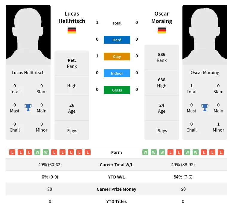 Hellfritsch Moraing H2h Summary Stats 19th April 2024