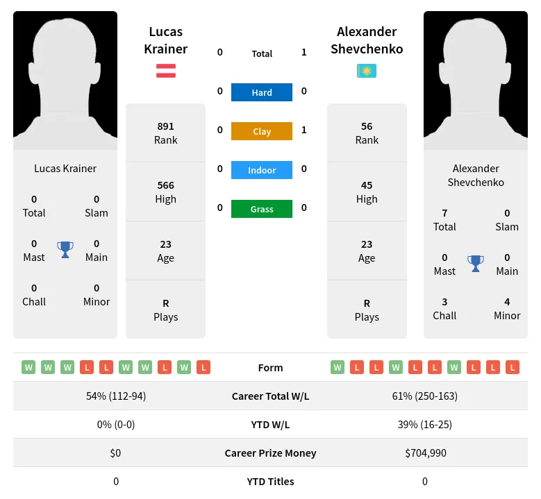 Krainer Shevchenko H2h Summary Stats 19th April 2024