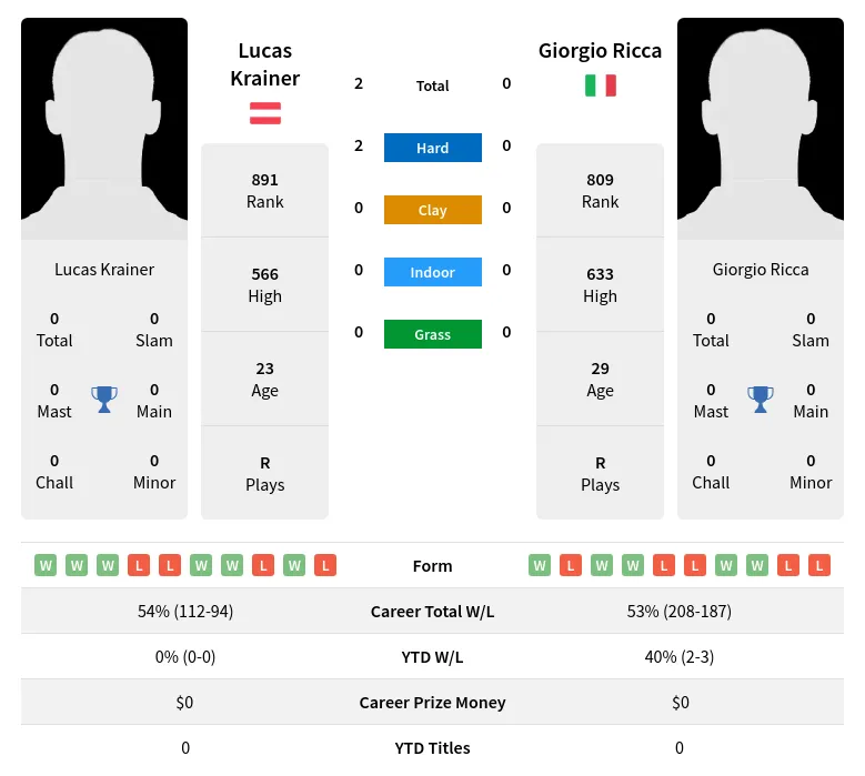 Krainer Ricca H2h Summary Stats 19th April 2024