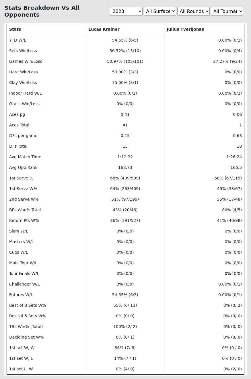 Lucas Krainer Julius Tverijonas Prediction Stats 