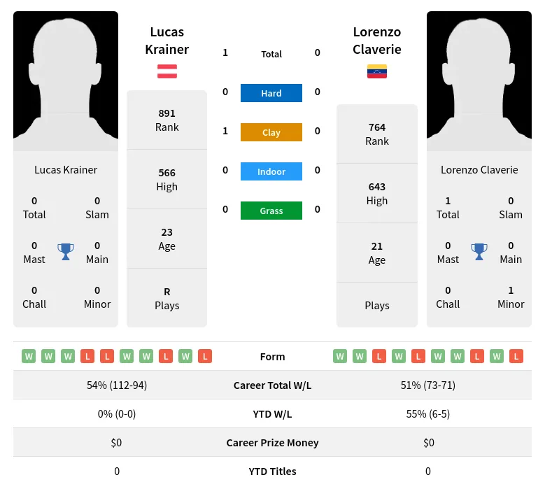 Krainer Claverie H2h Summary Stats 24th April 2024