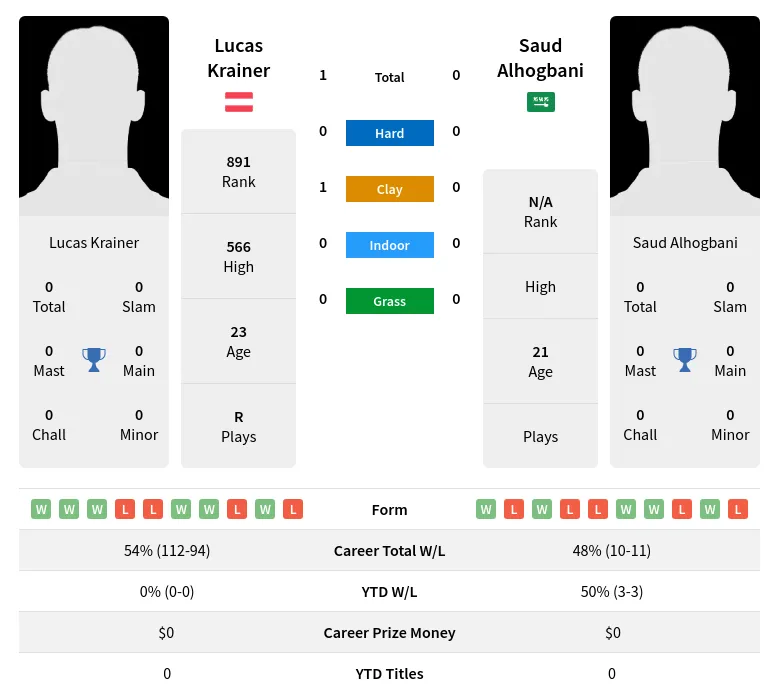 Krainer Alhogbani H2h Summary Stats 4th May 2024