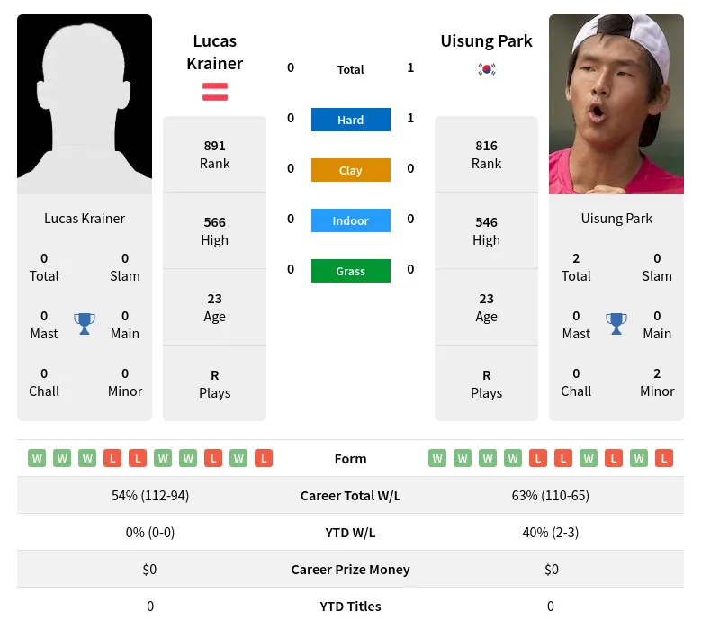 Park Krainer H2h Summary Stats 23rd April 2024