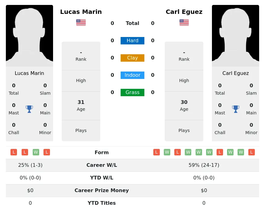 Marin Eguez H2h Summary Stats 19th April 2024