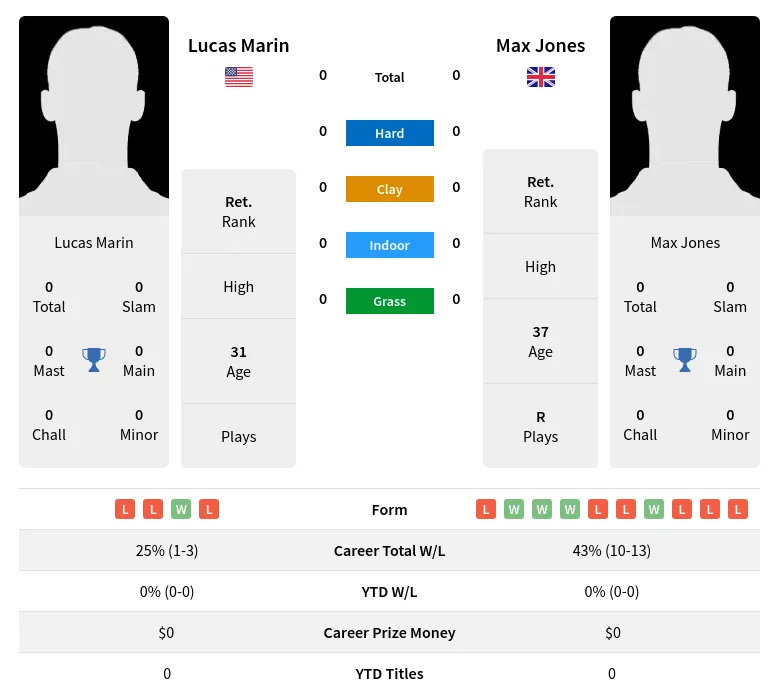 Jones Marin H2h Summary Stats 24th April 2024