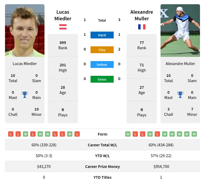 Miedler Muller H2h Summary Stats 19th April 2024