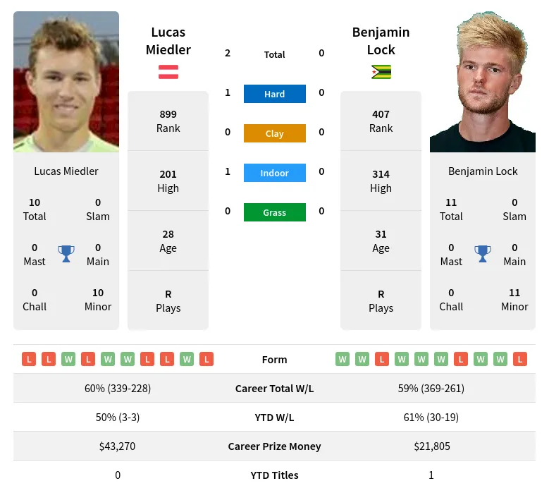 Miedler Lock H2h Summary Stats 19th April 2024