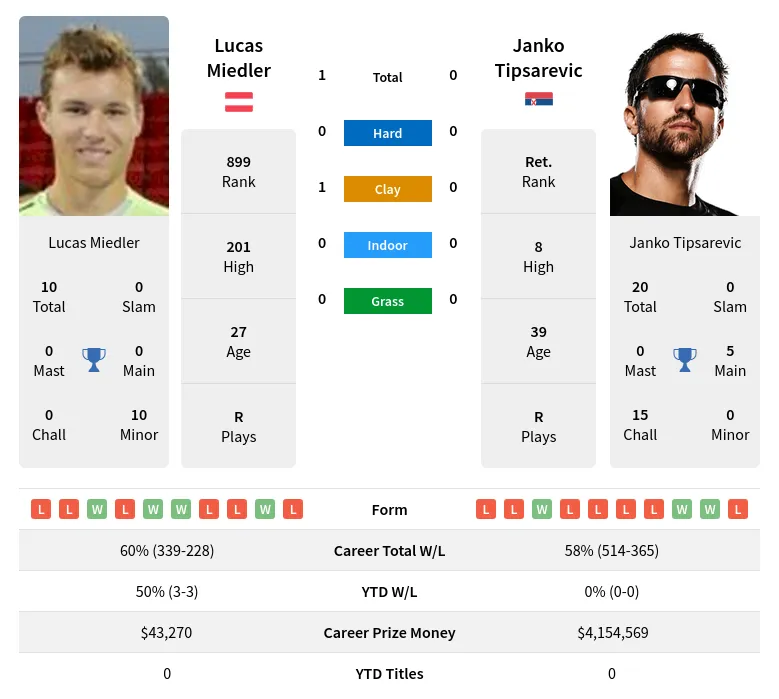 Miedler Tipsarevic H2h Summary Stats 24th April 2024