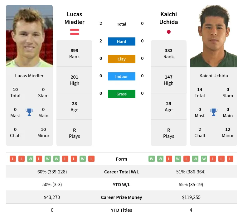 Uchida Miedler H2h Summary Stats 24th April 2024