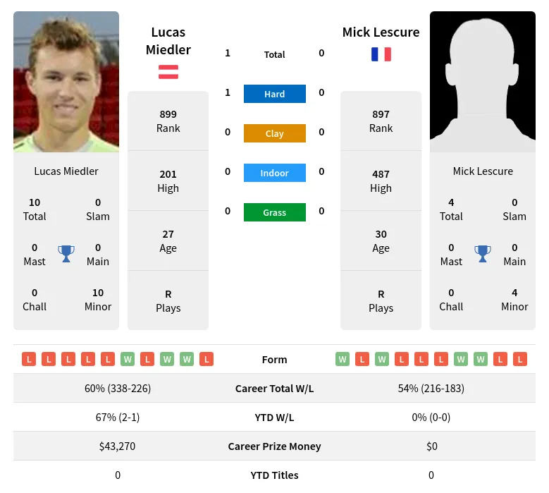 Miedler Lescure H2h Summary Stats 23rd April 2024