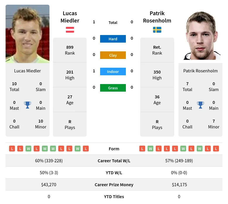 Miedler Rosenholm H2h Summary Stats 19th April 2024