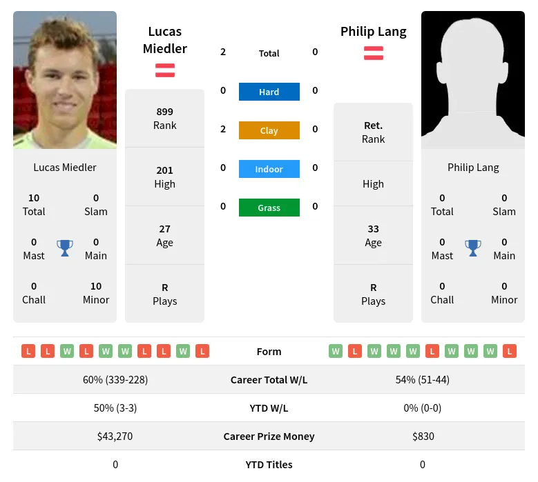 Miedler Lang H2h Summary Stats 29th March 2024