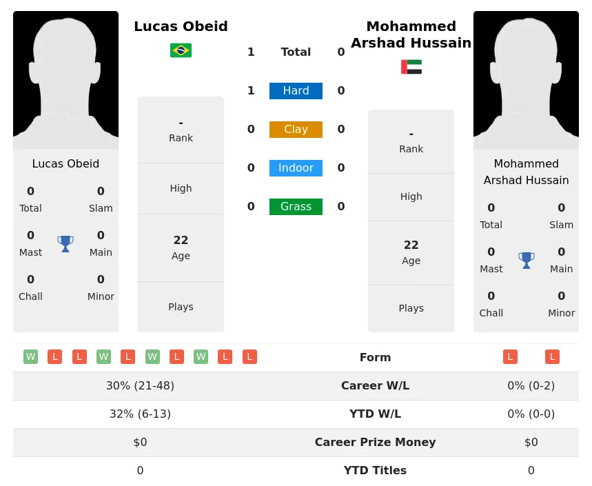 Obeid Hussain H2h Summary Stats 23rd April 2024