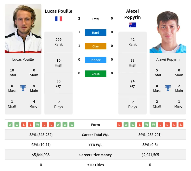 Pouille Popyrin H2h Summary Stats 23rd May 2024