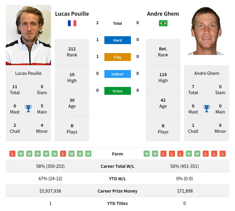 Pouille Ghem H2h Summary Stats 28th March 2024