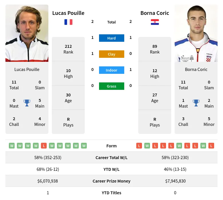 Pouille Coric H2h Summary Stats 24th April 2024