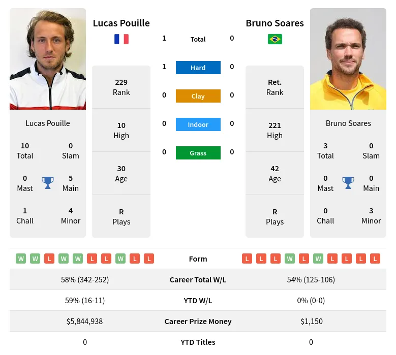 Pouille Soares H2h Summary Stats 18th May 2024