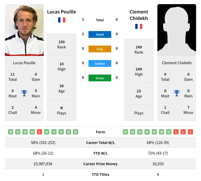 Pouille Chidekh H2h Summary Stats 17th April 2024