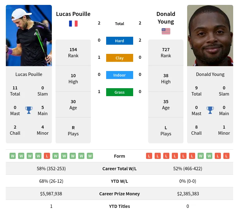 Pouille Young H2h Summary Stats 23rd April 2024