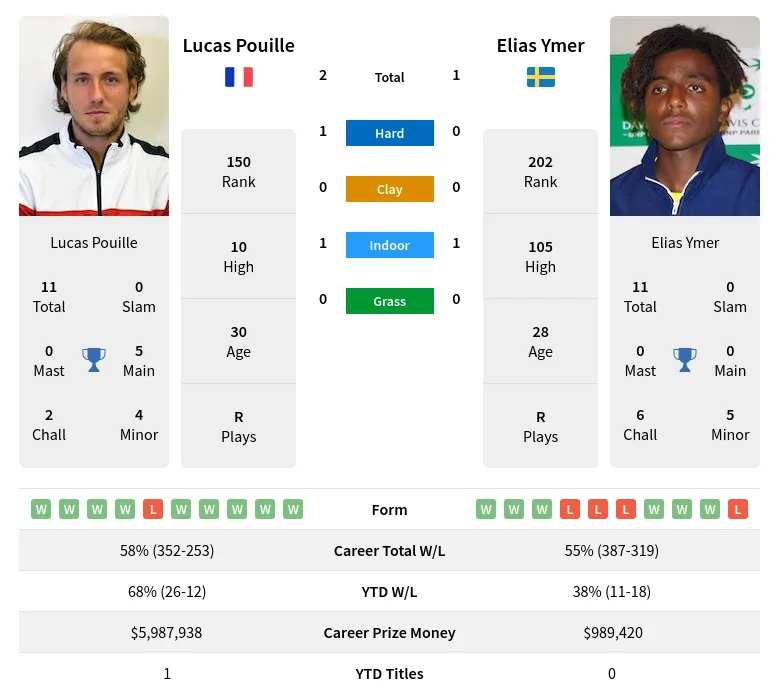 Ymer Pouille H2h Summary Stats 17th April 2024