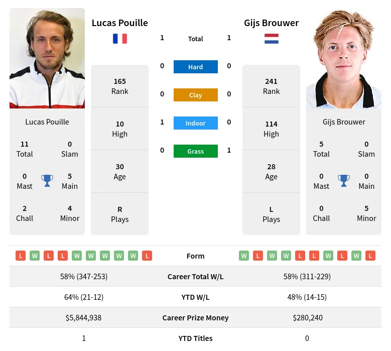 Pouille Brouwer H2h Summary Stats 4th May 2024