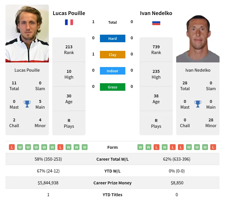 Pouille Nedelko H2h Summary Stats 25th June 2024