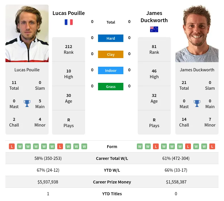 Pouille Duckworth H2h Summary Stats 1st July 2024