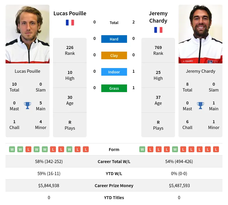 Chardy Pouille H2h Summary Stats 23rd April 2024