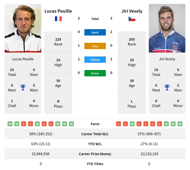 Pouille Vesely H2h Summary Stats 20th April 2024