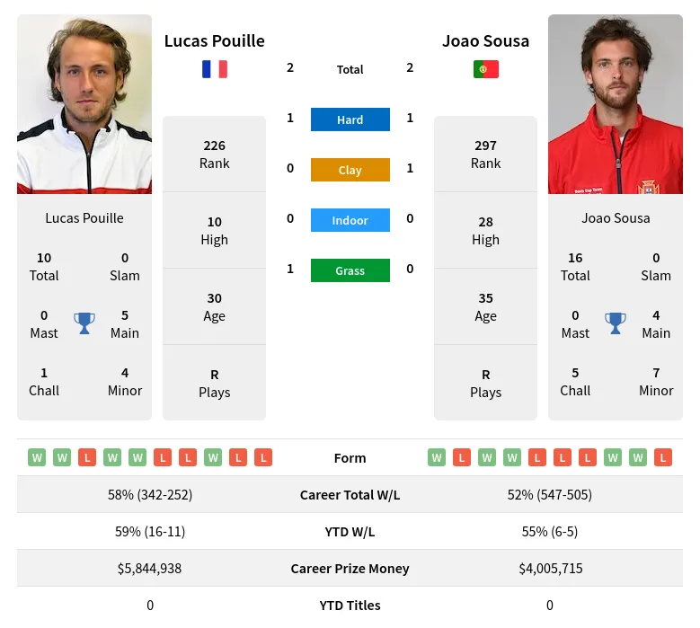 Pouille Sousa H2h Summary Stats 29th March 2024