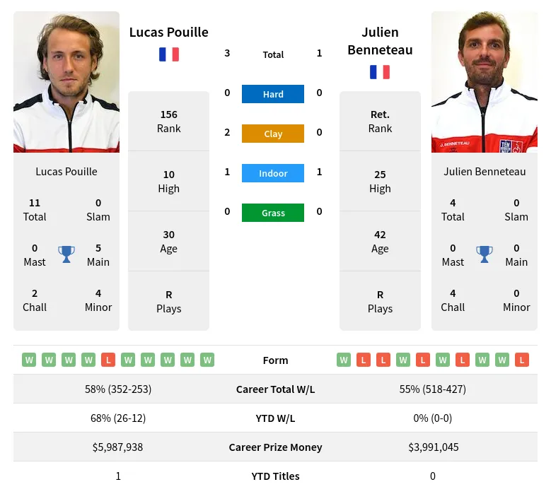 Benneteau Pouille H2h Summary Stats 24th April 2024