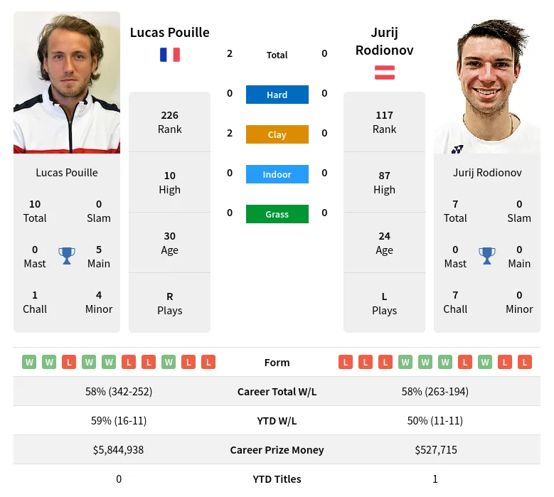 Pouille Rodionov H2h Summary Stats 17th April 2024