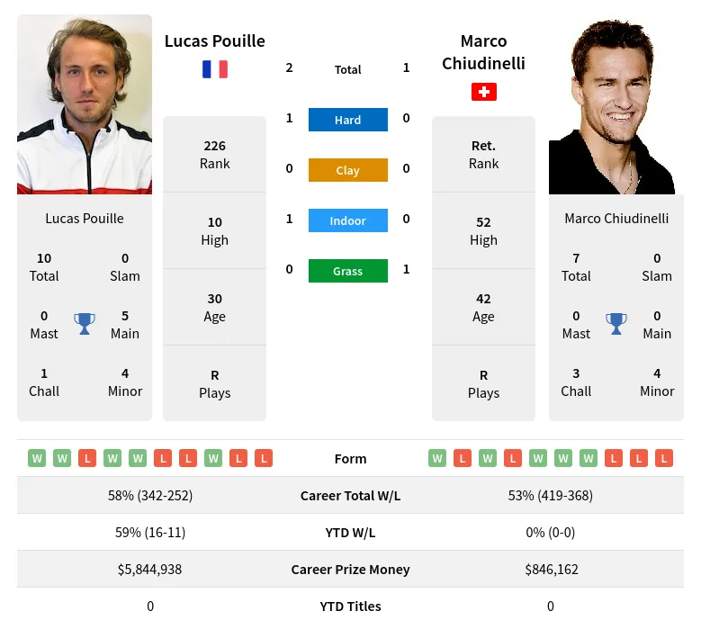 Pouille Chiudinelli H2h Summary Stats 28th March 2024