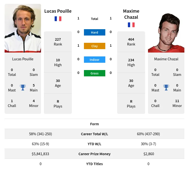 Pouille Chazal H2h Summary Stats 28th March 2024