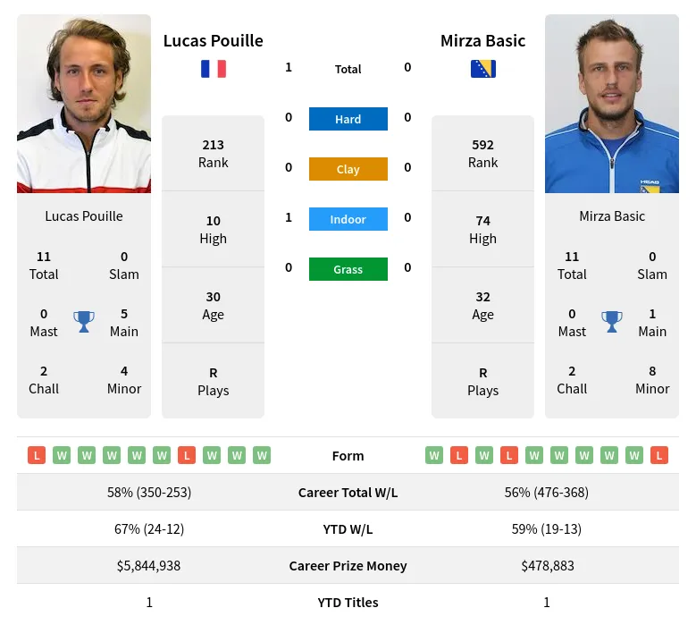 Pouille Basic H2h Summary Stats 28th June 2024
