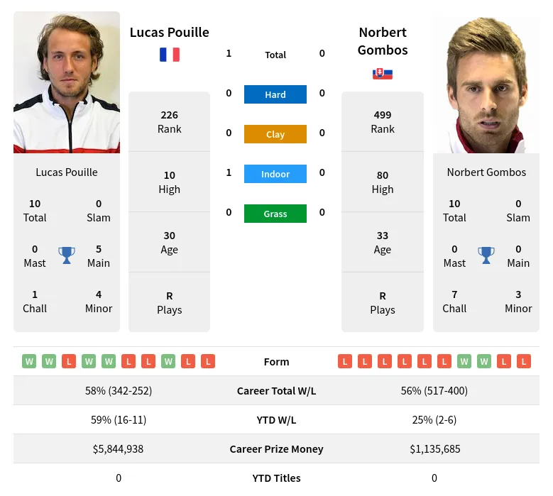 Pouille Gombos H2h Summary Stats 16th April 2024