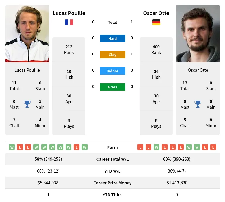 Pouille Otte H2h Summary Stats 24th April 2024